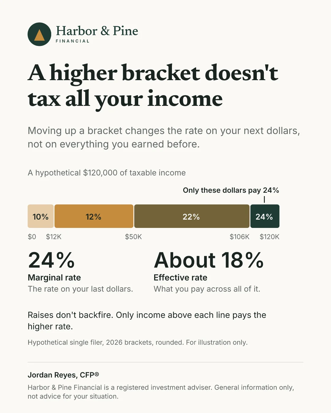 Client explainer visual showing marginal versus effective tax rates, with a bracket bar illustrating that a higher bracket only taxes the next dollars