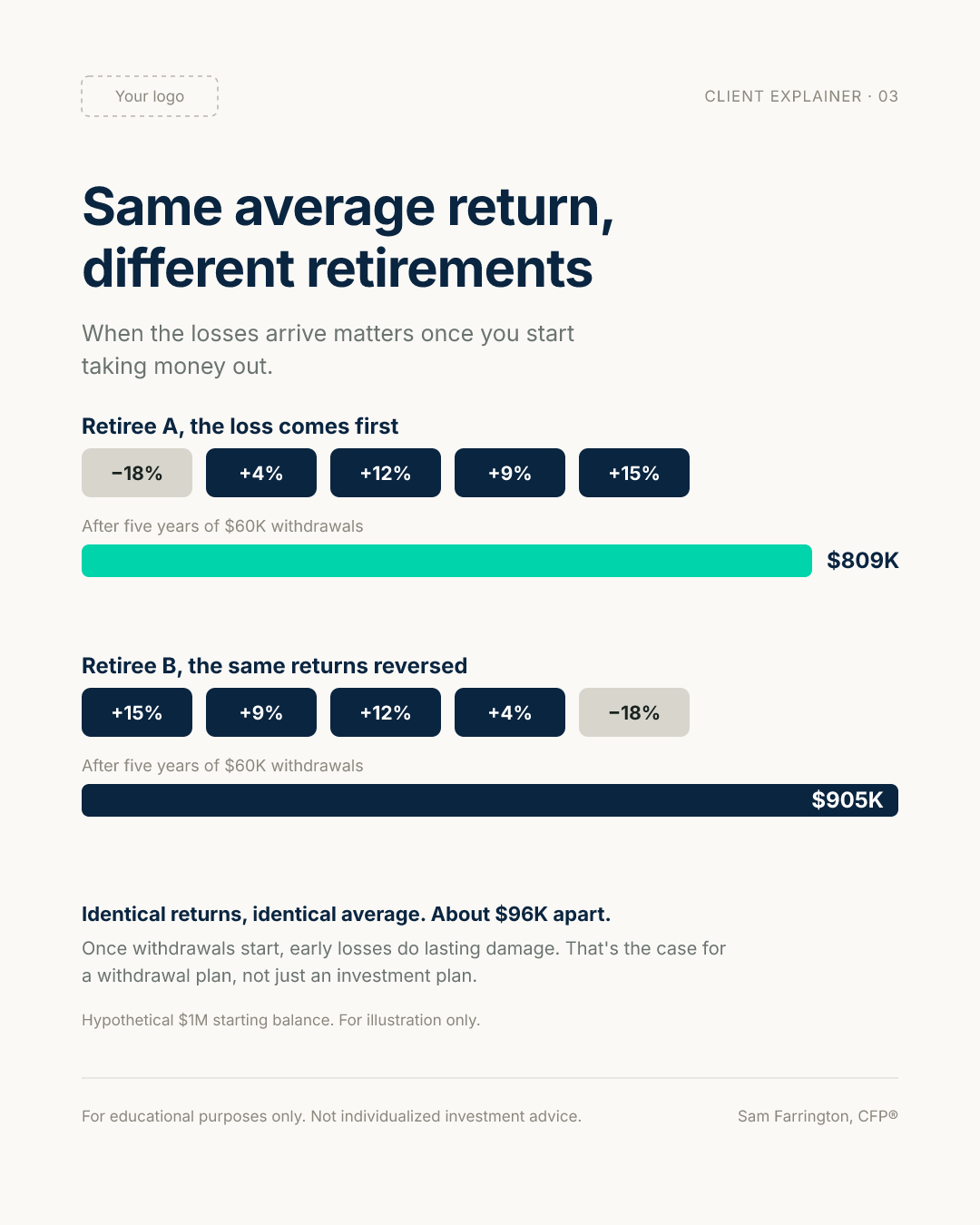 Client explainer visual showing sequence of returns risk, comparing two retirees with identical average returns and different outcomes once withdrawals begin