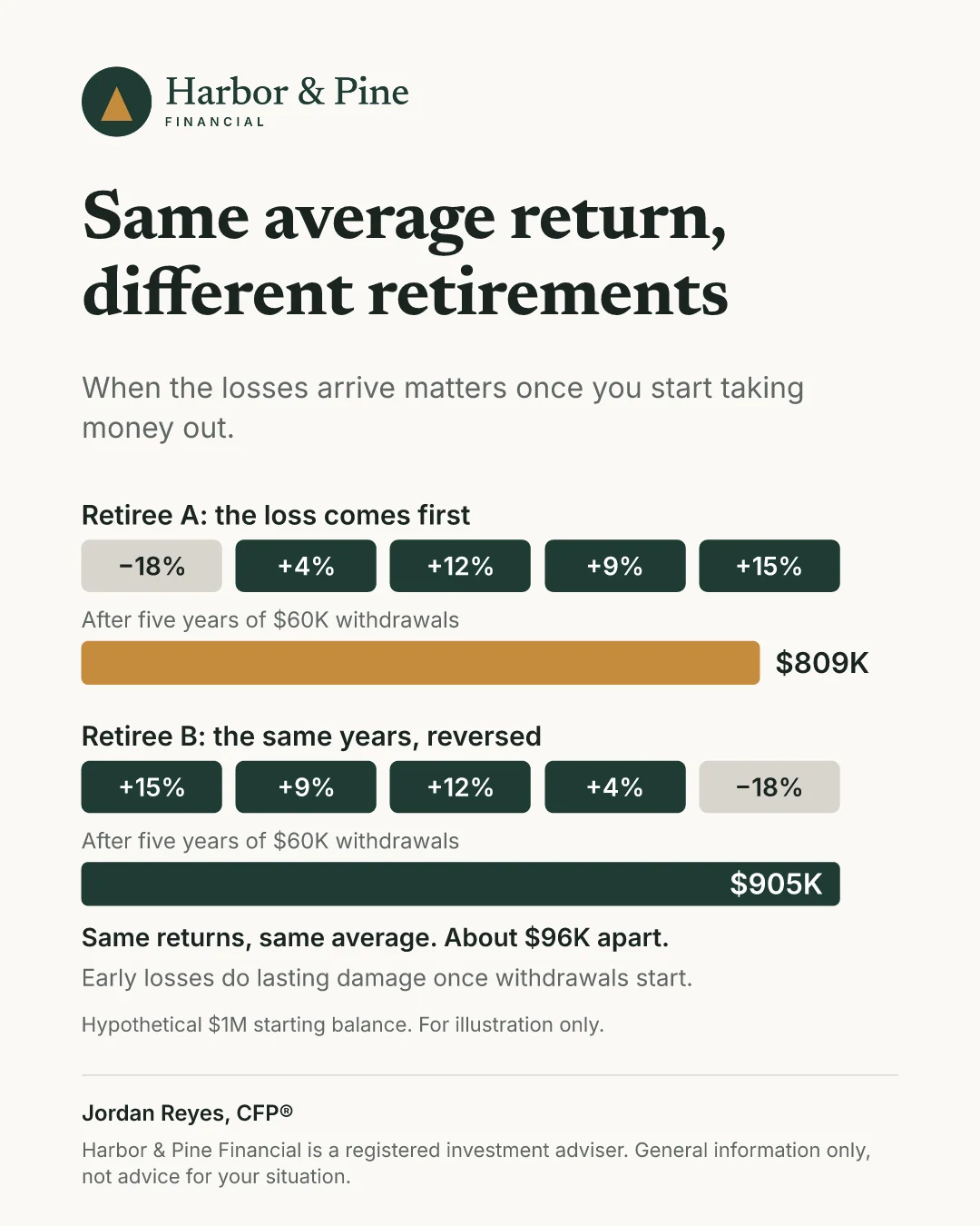Client explainer visual showing sequence of returns risk, comparing two retirees with identical average returns and different outcomes once withdrawals begin