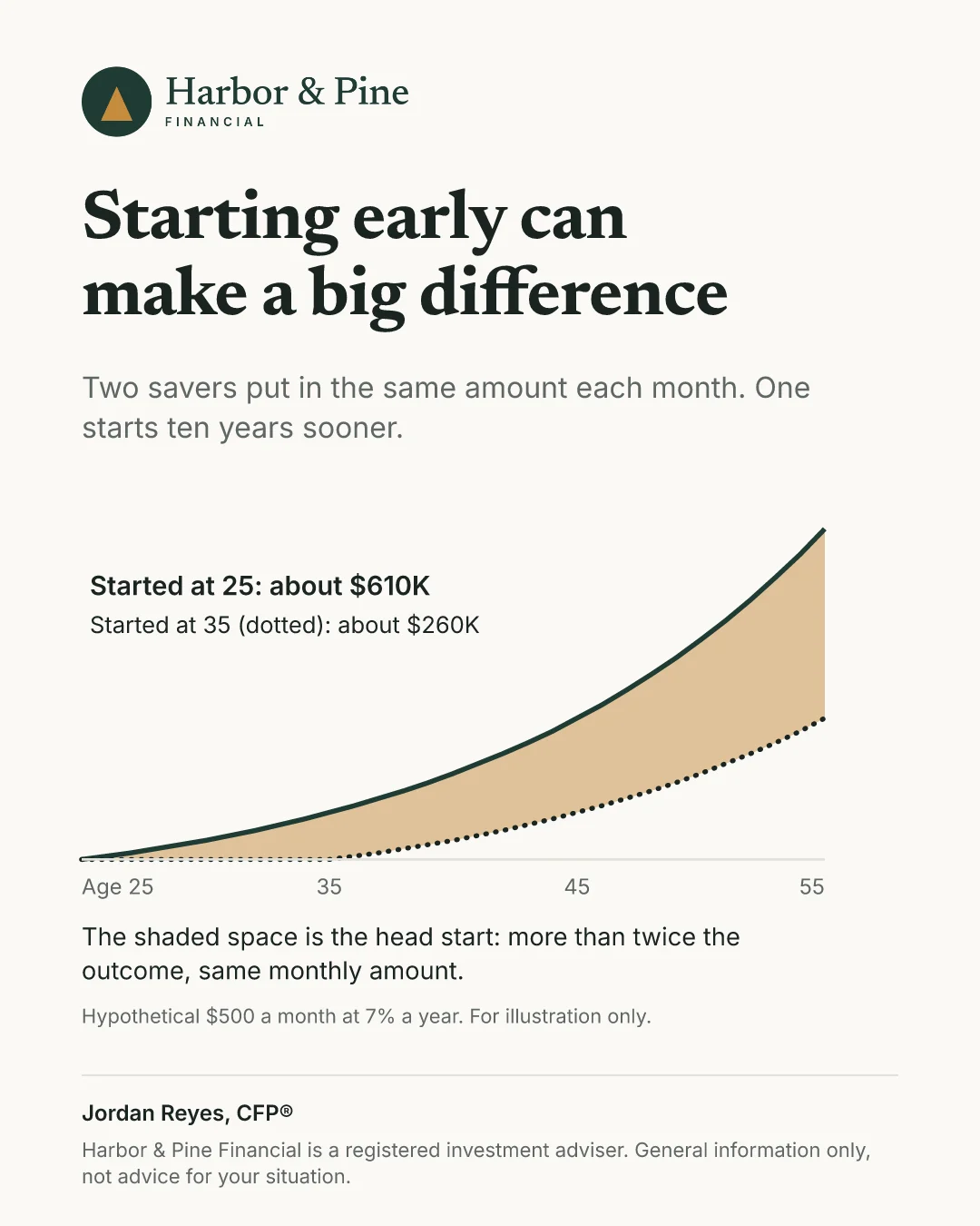 Compound growth client graphic, sample colors