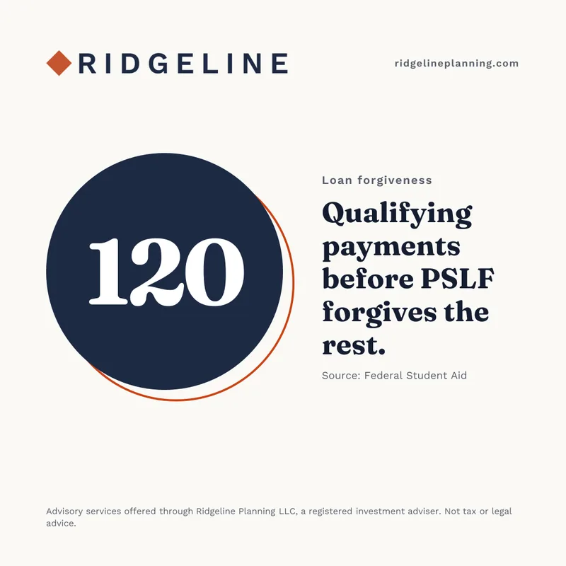 Public Service Loan Forgiveness, a social media graphic made by Watt for Ridgeline Planning, a sample firm
