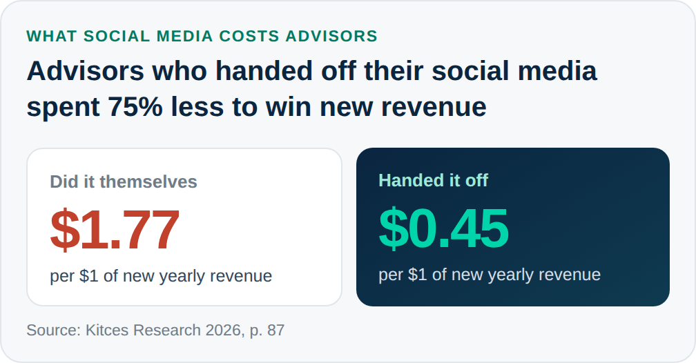 What social media costs advisors: advisors who handed off their social media spent 75% less to win new revenue. Did it themselves: $1.77 per $1 of new yearly revenue. Handed it off: $0.45. Source: Kitces Research 2026, p. 87